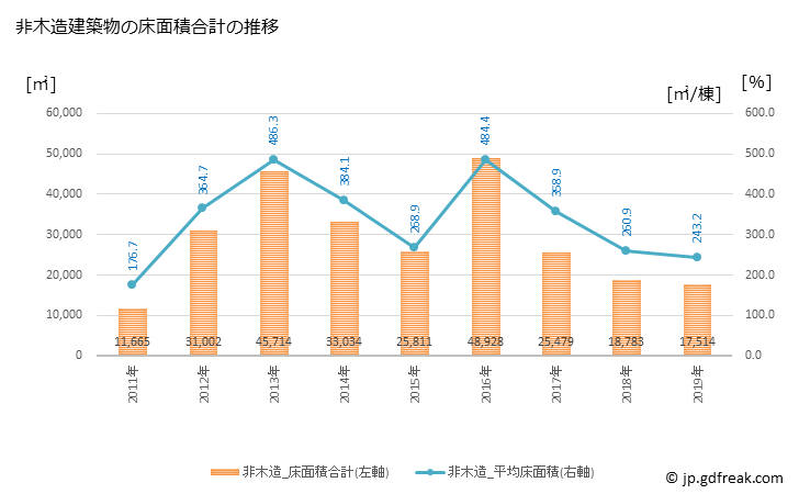 グラフ 年次 行田市(ｷﾞﾖｳﾀﾞｼ 埼玉県)の建築着工の動向 非木造建築物の床面積合計の推移