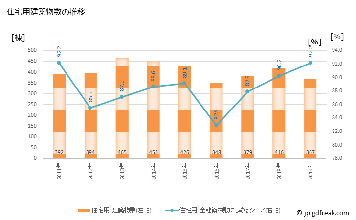 グラフ 年次 行田市(ｷﾞﾖｳﾀﾞｼ 埼玉県)の建築着工の動向 住宅用建築物数の推移