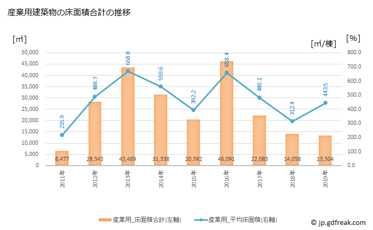 グラフ 年次 行田市(ｷﾞﾖｳﾀﾞｼ 埼玉県)の建築着工の動向 産業用建築物の床面積合計の推移
