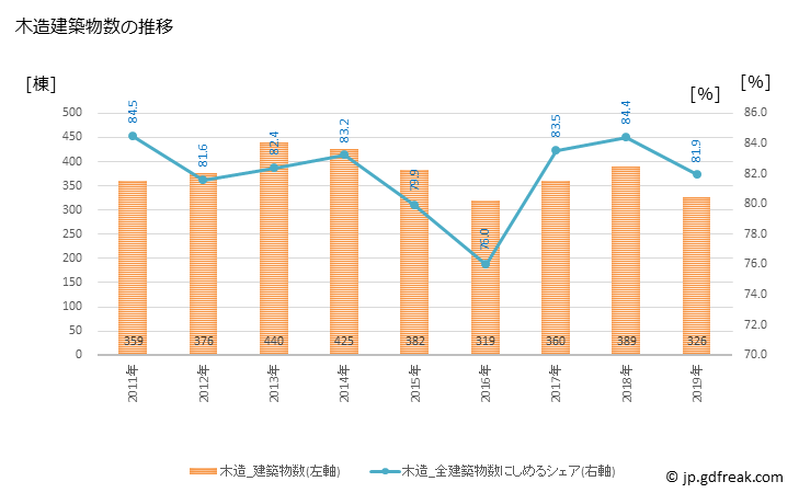 グラフ 年次 行田市(ｷﾞﾖｳﾀﾞｼ 埼玉県)の建築着工の動向 木造建築物数の推移