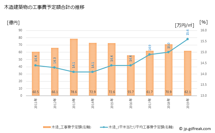 グラフ 年次 行田市(ｷﾞﾖｳﾀﾞｼ 埼玉県)の建築着工の動向 木造建築物の工事費予定額合計の推移