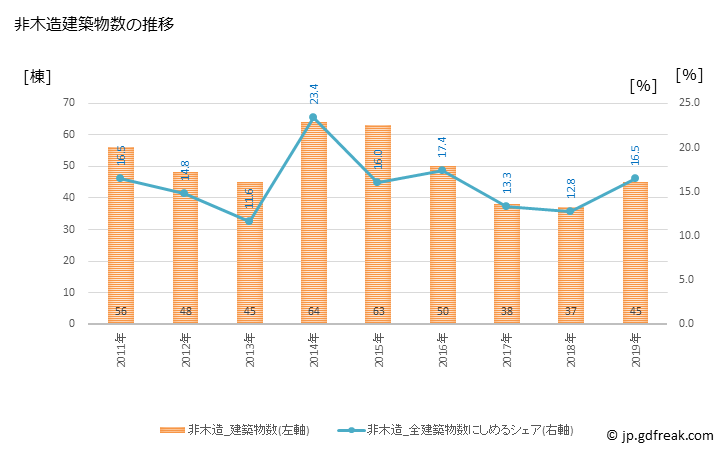 グラフ 年次 秩父市(ﾁﾁﾌﾞｼ 埼玉県)の建築着工の動向 非木造建築物数の推移