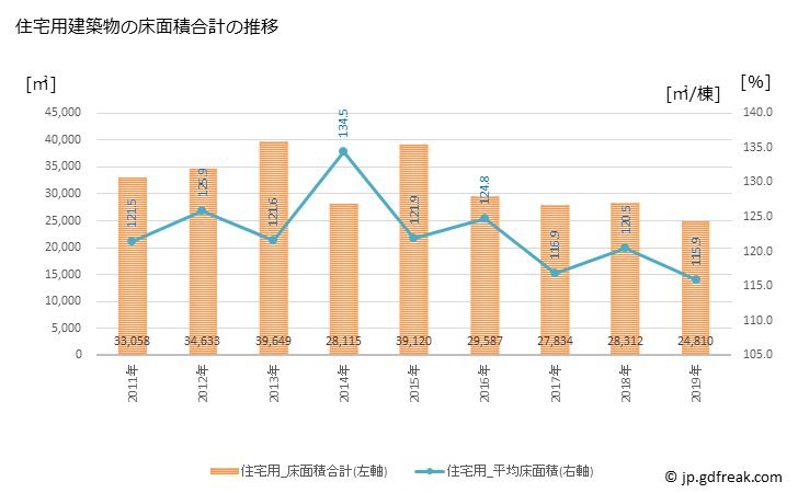 グラフ 年次 秩父市(ﾁﾁﾌﾞｼ 埼玉県)の建築着工の動向 住宅用建築物の床面積合計の推移