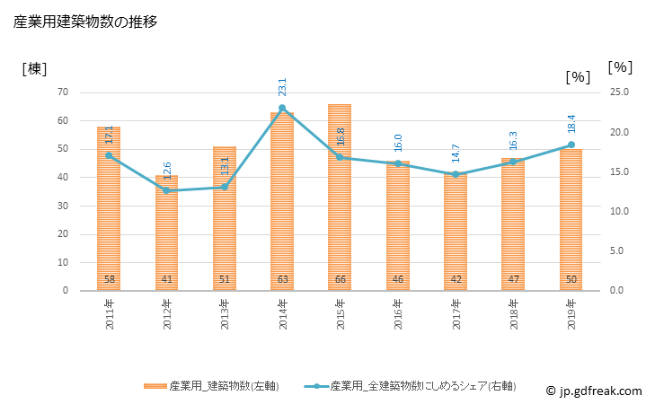 グラフ 年次 秩父市(ﾁﾁﾌﾞｼ 埼玉県)の建築着工の動向 産業用建築物数の推移