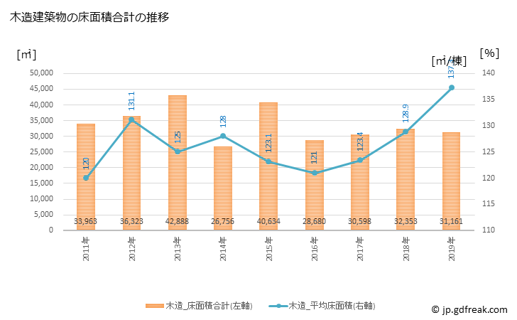 グラフ 年次 秩父市(ﾁﾁﾌﾞｼ 埼玉県)の建築着工の動向 木造建築物の床面積合計の推移