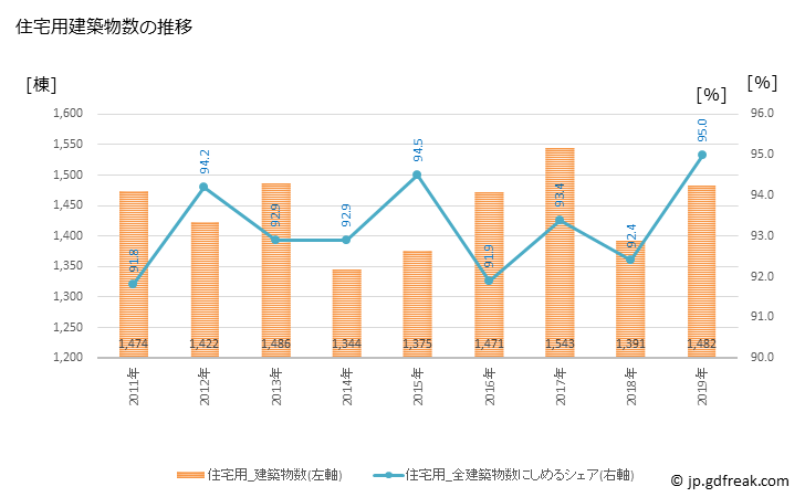 グラフ 年次 所沢市(ﾄｺﾛｻﾞﾜｼ 埼玉県)の建築着工の動向 住宅用建築物数の推移
