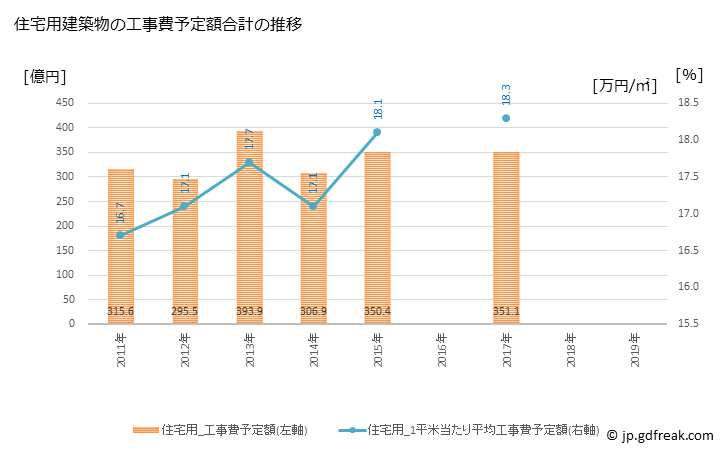 グラフ 年次 所沢市(ﾄｺﾛｻﾞﾜｼ 埼玉県)の建築着工の動向 住宅用建築物の工事費予定額合計の推移