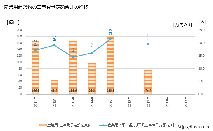 グラフ 年次 所沢市(ﾄｺﾛｻﾞﾜｼ 埼玉県)の建築着工の動向 産業用建築物の工事費予定額合計の推移