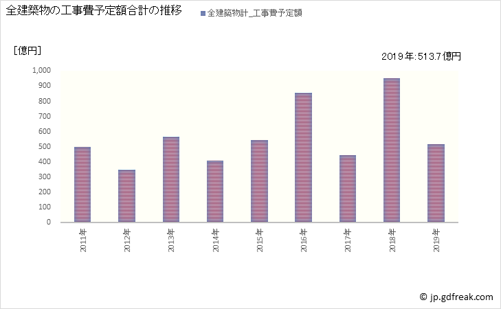 グラフ 年次 所沢市(ﾄｺﾛｻﾞﾜｼ 埼玉県)の建築着工の動向 全建築物の工事費予定額合計の推移