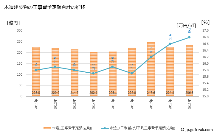 グラフ 年次 所沢市(ﾄｺﾛｻﾞﾜｼ 埼玉県)の建築着工の動向 木造建築物の工事費予定額合計の推移