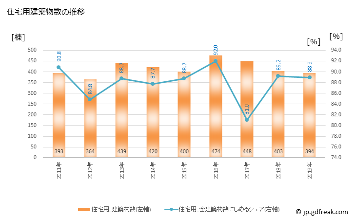 グラフ 年次 飯能市(ﾊﾝﾉｳｼ 埼玉県)の建築着工の動向 住宅用建築物数の推移