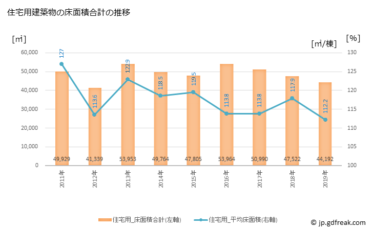 グラフ 年次 飯能市(ﾊﾝﾉｳｼ 埼玉県)の建築着工の動向 住宅用建築物の床面積合計の推移