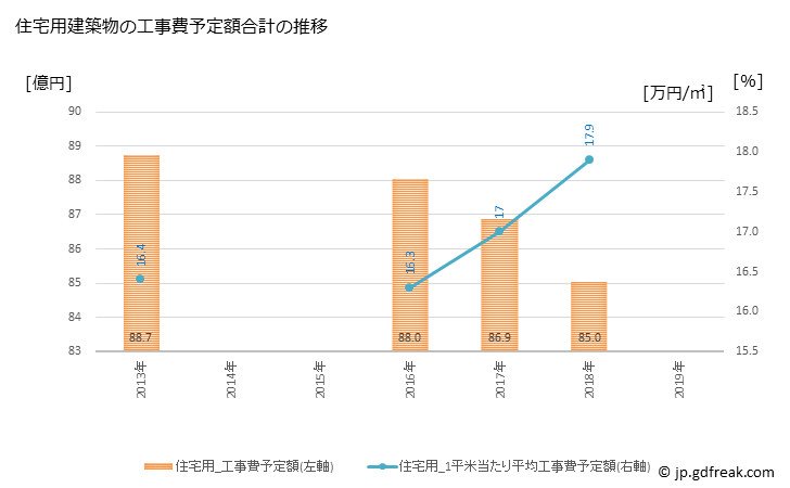 グラフ 年次 飯能市(ﾊﾝﾉｳｼ 埼玉県)の建築着工の動向 住宅用建築物の工事費予定額合計の推移