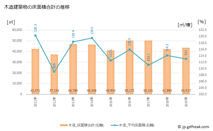 グラフ 年次 飯能市(ﾊﾝﾉｳｼ 埼玉県)の建築着工の動向 木造建築物の床面積合計の推移