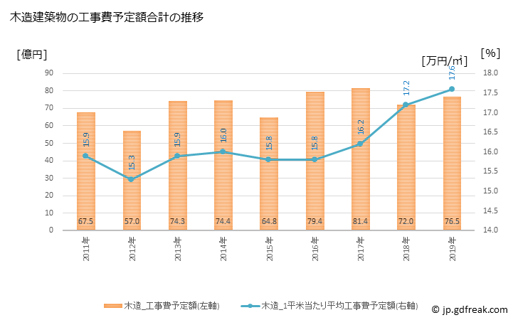 グラフ 年次 飯能市(ﾊﾝﾉｳｼ 埼玉県)の建築着工の動向 木造建築物の工事費予定額合計の推移