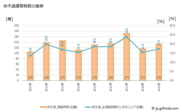 グラフ 年次 加須市(ｶｿﾞｼ 埼玉県)の建築着工の動向 非木造建築物数の推移