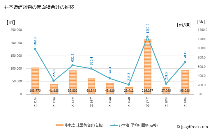 グラフ 年次 加須市(ｶｿﾞｼ 埼玉県)の建築着工の動向 非木造建築物の床面積合計の推移