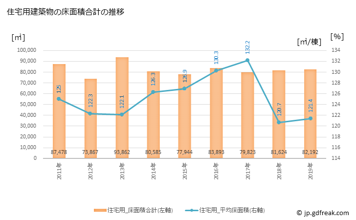 グラフ 年次 加須市(ｶｿﾞｼ 埼玉県)の建築着工の動向 住宅用建築物の床面積合計の推移