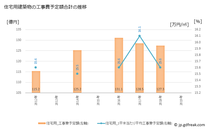 グラフ 年次 加須市(ｶｿﾞｼ 埼玉県)の建築着工の動向 住宅用建築物の工事費予定額合計の推移