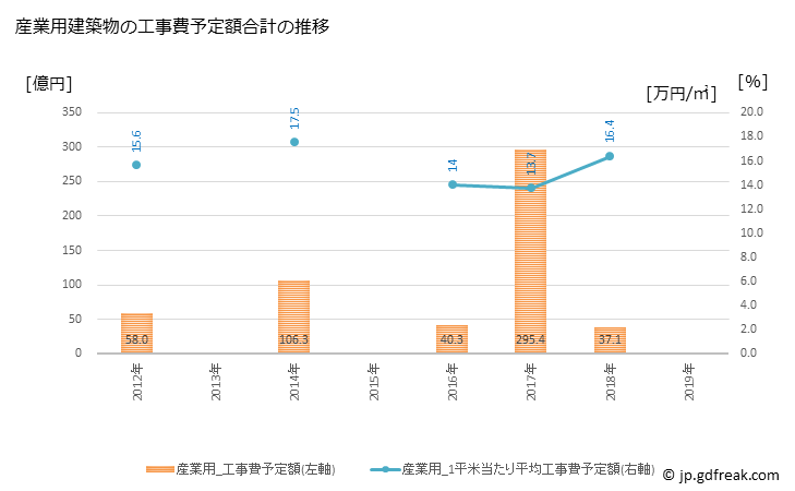 グラフ 年次 加須市(ｶｿﾞｼ 埼玉県)の建築着工の動向 産業用建築物の工事費予定額合計の推移