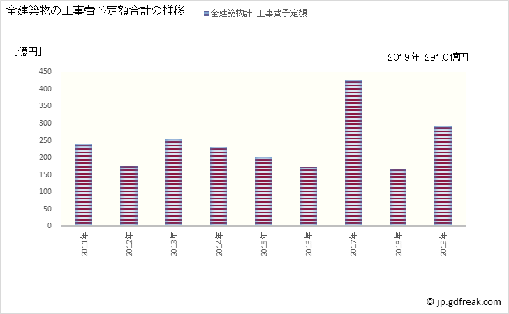 グラフ 年次 加須市(ｶｿﾞｼ 埼玉県)の建築着工の動向 全建築物の工事費予定額合計の推移