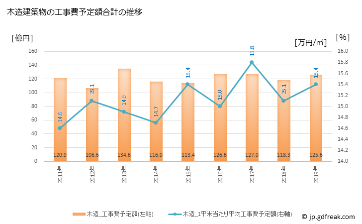 グラフ 年次 加須市(ｶｿﾞｼ 埼玉県)の建築着工の動向 木造建築物の工事費予定額合計の推移
