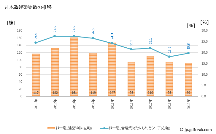 グラフ 年次 本庄市(ﾎﾝｼﾞﾖｳｼ 埼玉県)の建築着工の動向 非木造建築物数の推移