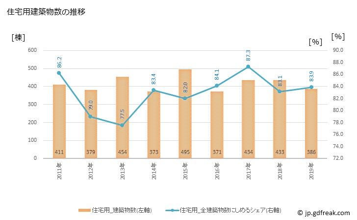 グラフ 年次 本庄市(ﾎﾝｼﾞﾖｳｼ 埼玉県)の建築着工の動向 住宅用建築物数の推移
