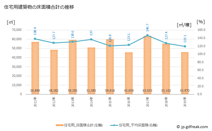 グラフ 年次 本庄市(ﾎﾝｼﾞﾖｳｼ 埼玉県)の建築着工の動向 住宅用建築物の床面積合計の推移