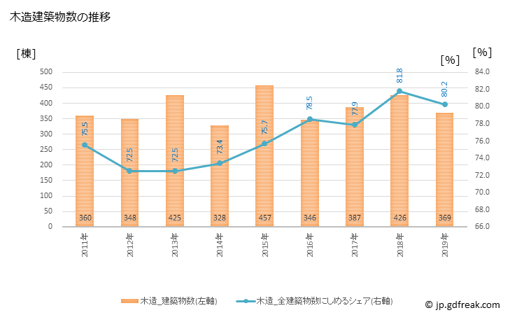 グラフ 年次 本庄市(ﾎﾝｼﾞﾖｳｼ 埼玉県)の建築着工の動向 木造建築物数の推移