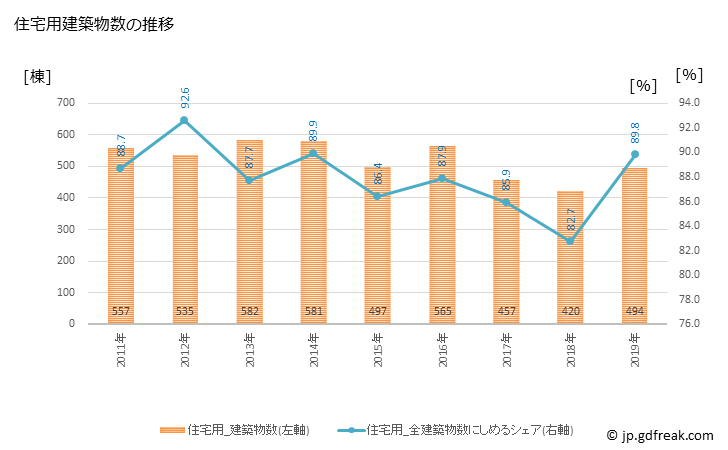 グラフ 年次 東松山市(ﾋｶﾞｼﾏﾂﾔﾏｼ 埼玉県)の建築着工の動向 住宅用建築物数の推移