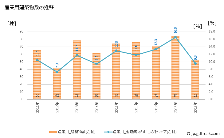 グラフ 年次 東松山市(ﾋｶﾞｼﾏﾂﾔﾏｼ 埼玉県)の建築着工の動向 産業用建築物数の推移