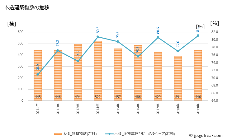 グラフ 年次 東松山市(ﾋｶﾞｼﾏﾂﾔﾏｼ 埼玉県)の建築着工の動向 木造建築物数の推移