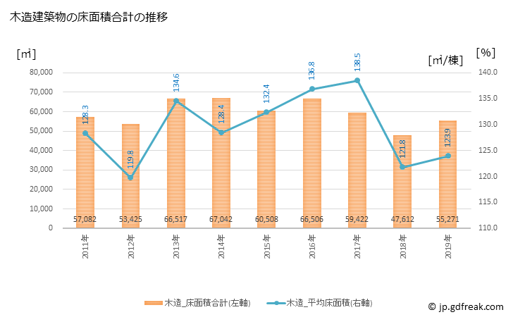 グラフ 年次 東松山市(ﾋｶﾞｼﾏﾂﾔﾏｼ 埼玉県)の建築着工の動向 木造建築物の床面積合計の推移