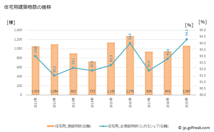 グラフ 年次 春日部市(ｶｽｶﾍﾞｼ 埼玉県)の建築着工の動向 住宅用建築物数の推移