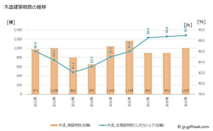 グラフ 年次 春日部市(ｶｽｶﾍﾞｼ 埼玉県)の建築着工の動向 木造建築物数の推移