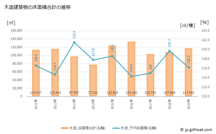 グラフ 年次 春日部市(ｶｽｶﾍﾞｼ 埼玉県)の建築着工の動向 木造建築物の床面積合計の推移