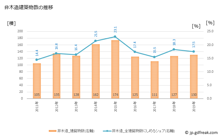 グラフ 年次 狭山市(ｻﾔﾏｼ 埼玉県)の建築着工の動向 非木造建築物数の推移