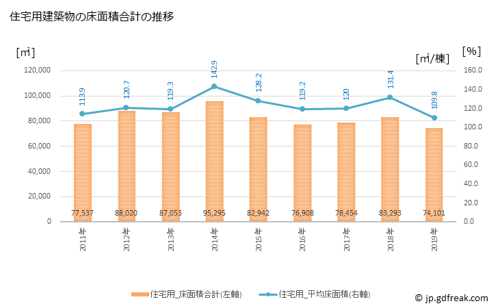 グラフ 年次 狭山市(ｻﾔﾏｼ 埼玉県)の建築着工の動向 住宅用建築物の床面積合計の推移