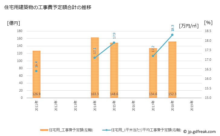 グラフ 年次 狭山市(ｻﾔﾏｼ 埼玉県)の建築着工の動向 住宅用建築物の工事費予定額合計の推移