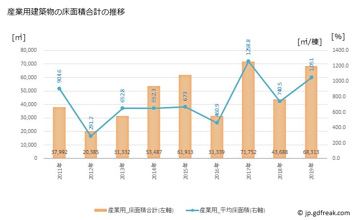 グラフ 年次 狭山市(ｻﾔﾏｼ 埼玉県)の建築着工の動向 産業用建築物の床面積合計の推移