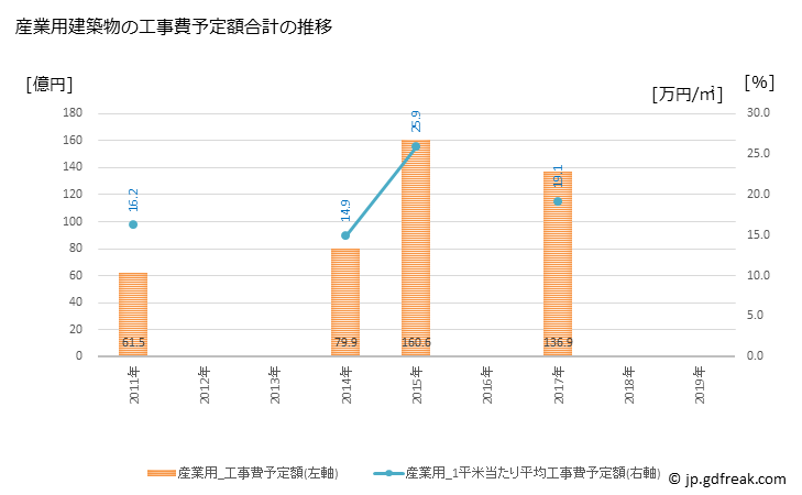 グラフ 年次 狭山市(ｻﾔﾏｼ 埼玉県)の建築着工の動向 産業用建築物の工事費予定額合計の推移