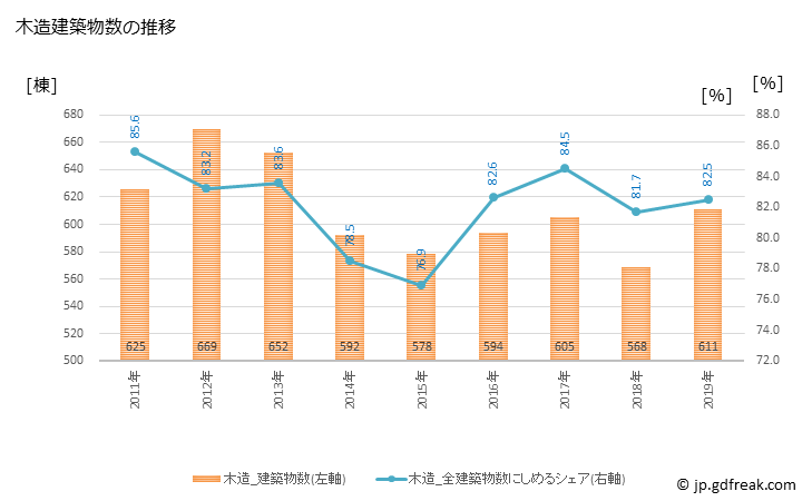 グラフ 年次 狭山市(ｻﾔﾏｼ 埼玉県)の建築着工の動向 木造建築物数の推移