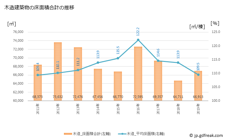 グラフ 年次 狭山市(ｻﾔﾏｼ 埼玉県)の建築着工の動向 木造建築物の床面積合計の推移