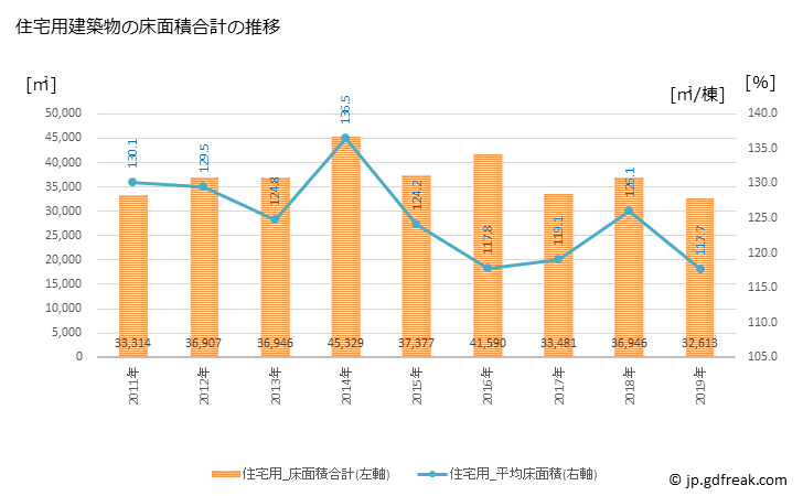 グラフ 年次 羽生市(ﾊﾆﾕｳｼ 埼玉県)の建築着工の動向 住宅用建築物の床面積合計の推移