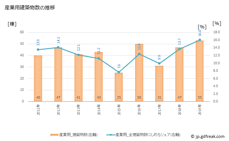 グラフ 年次 羽生市(ﾊﾆﾕｳｼ 埼玉県)の建築着工の動向 産業用建築物数の推移