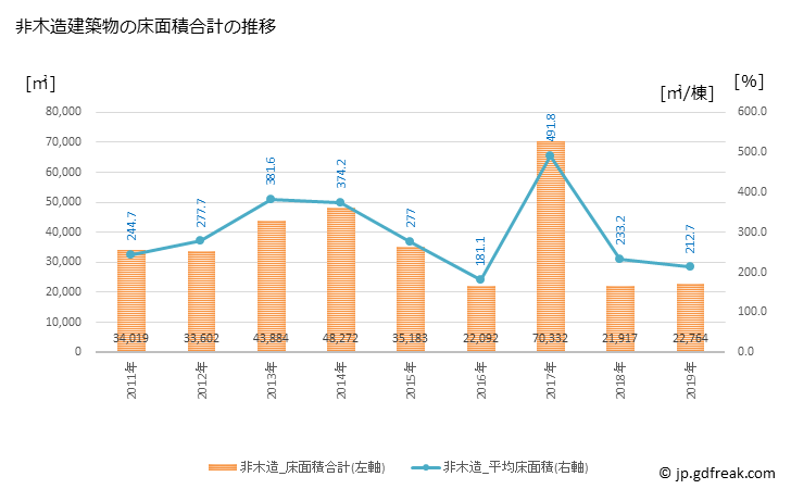 グラフ 年次 鴻巣市(ｺｳﾉｽｼ 埼玉県)の建築着工の動向 非木造建築物の床面積合計の推移