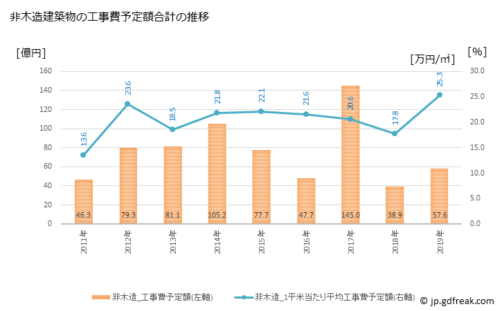 グラフ 年次 鴻巣市(ｺｳﾉｽｼ 埼玉県)の建築着工の動向 非木造建築物の工事費予定額合計の推移