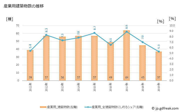 グラフ 年次 鴻巣市(ｺｳﾉｽｼ 埼玉県)の建築着工の動向 産業用建築物数の推移