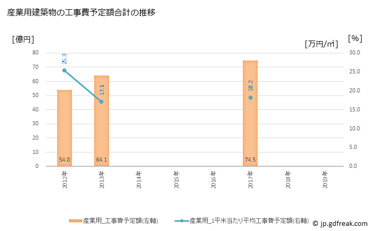 グラフ 年次 鴻巣市(ｺｳﾉｽｼ 埼玉県)の建築着工の動向 産業用建築物の工事費予定額合計の推移
